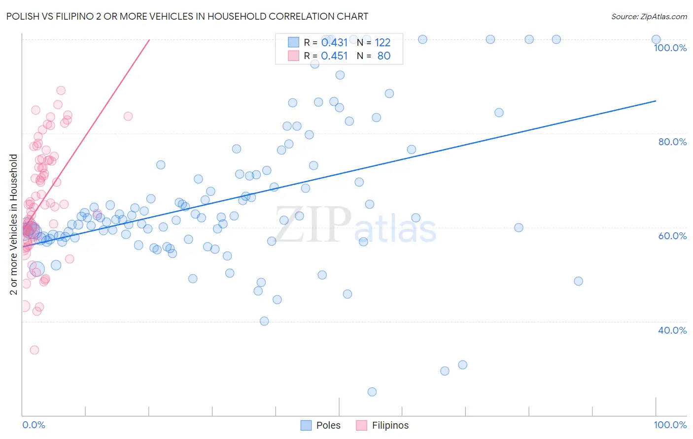 Polish vs Filipino 2 or more Vehicles in Household