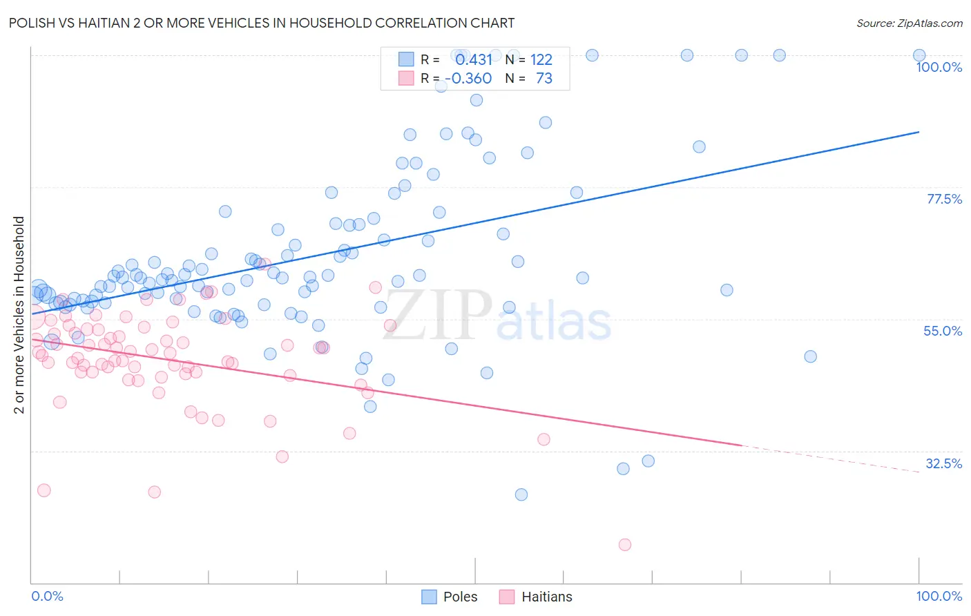 Polish vs Haitian 2 or more Vehicles in Household