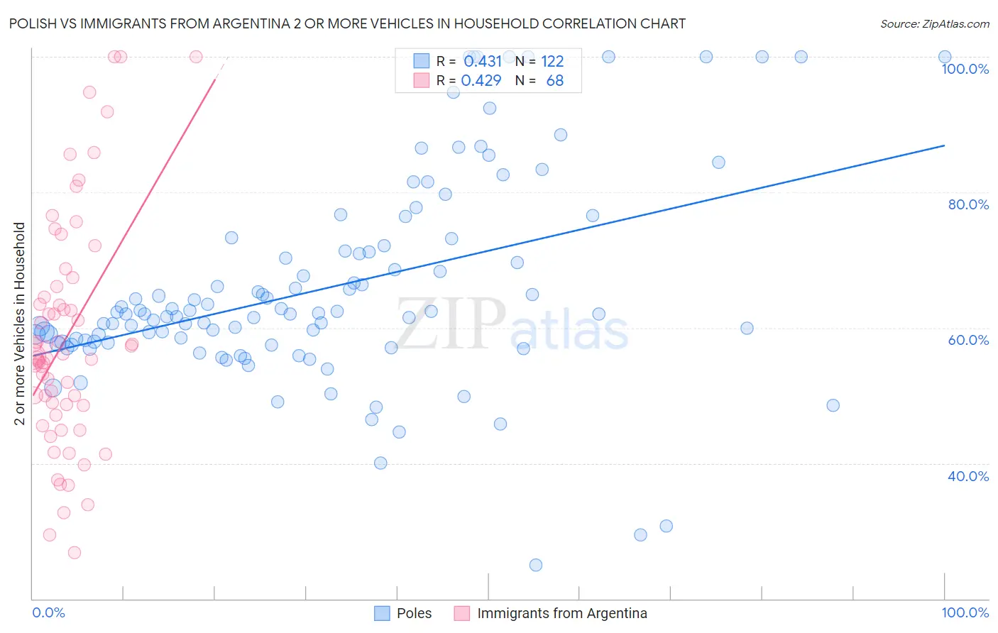 Polish vs Immigrants from Argentina 2 or more Vehicles in Household