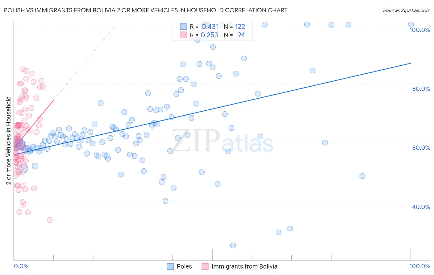 Polish vs Immigrants from Bolivia 2 or more Vehicles in Household