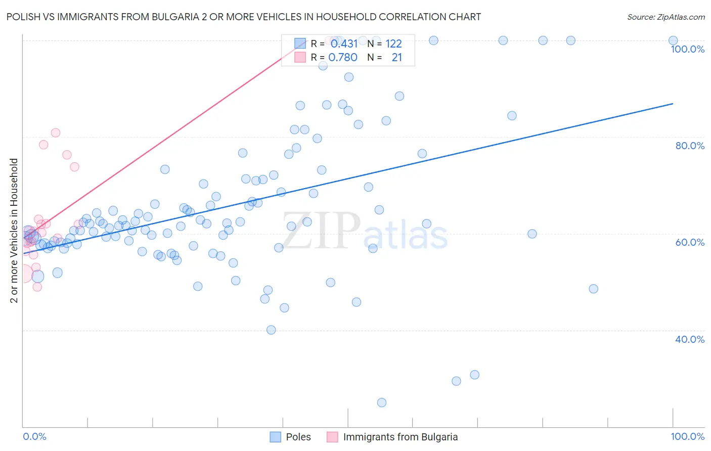 Polish vs Immigrants from Bulgaria 2 or more Vehicles in Household