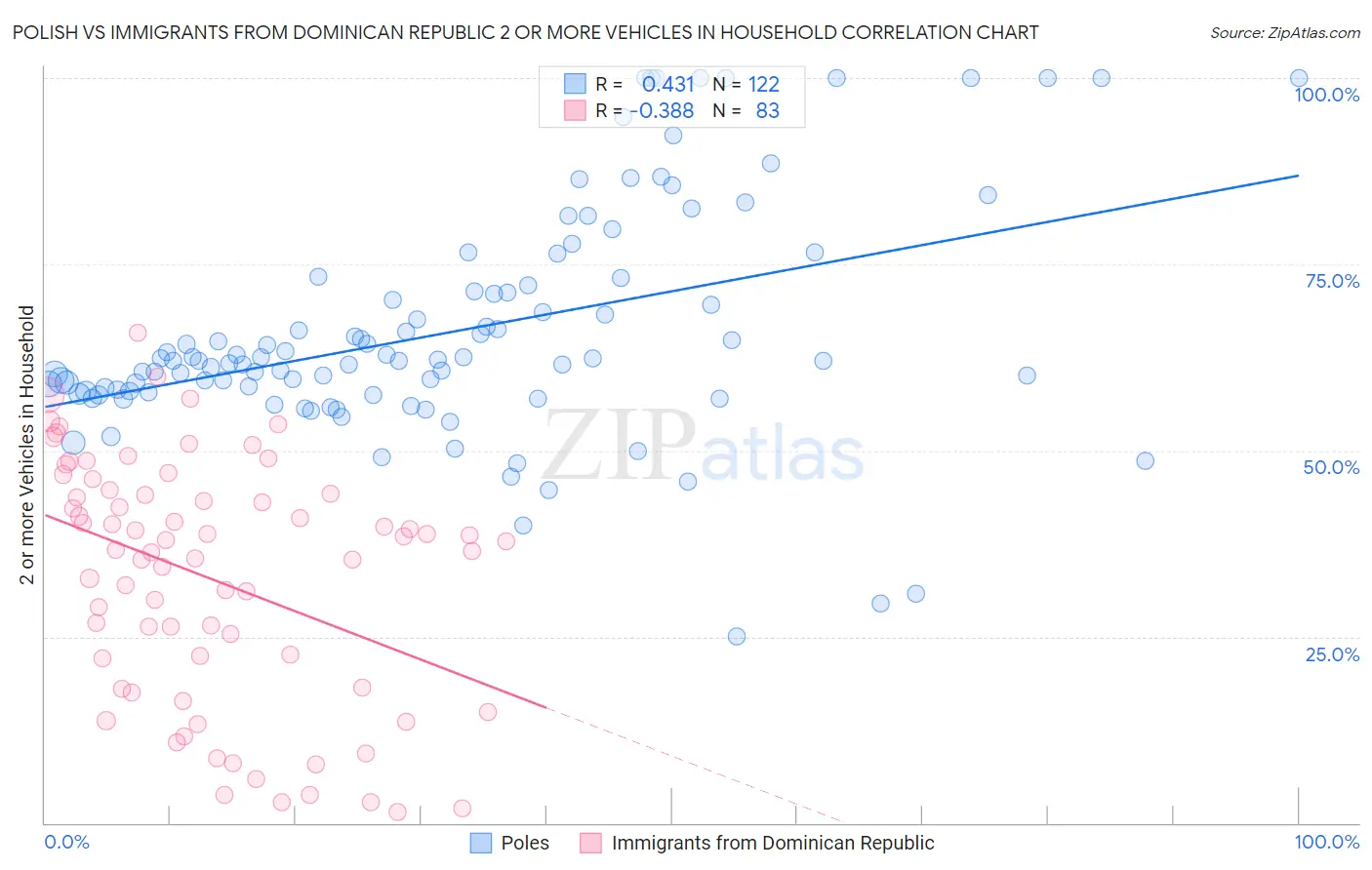 Polish vs Immigrants from Dominican Republic 2 or more Vehicles in Household