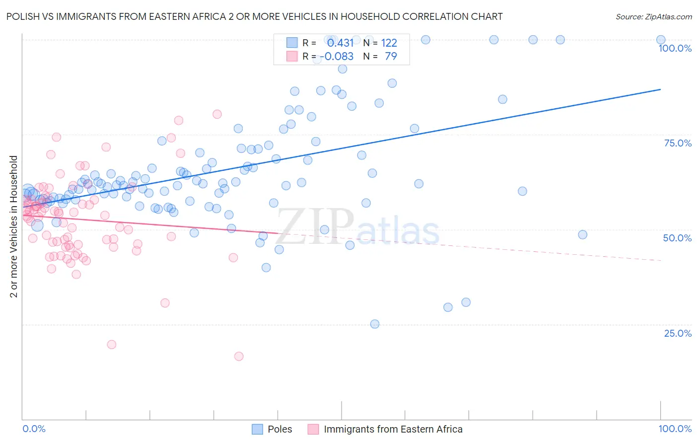 Polish vs Immigrants from Eastern Africa 2 or more Vehicles in Household