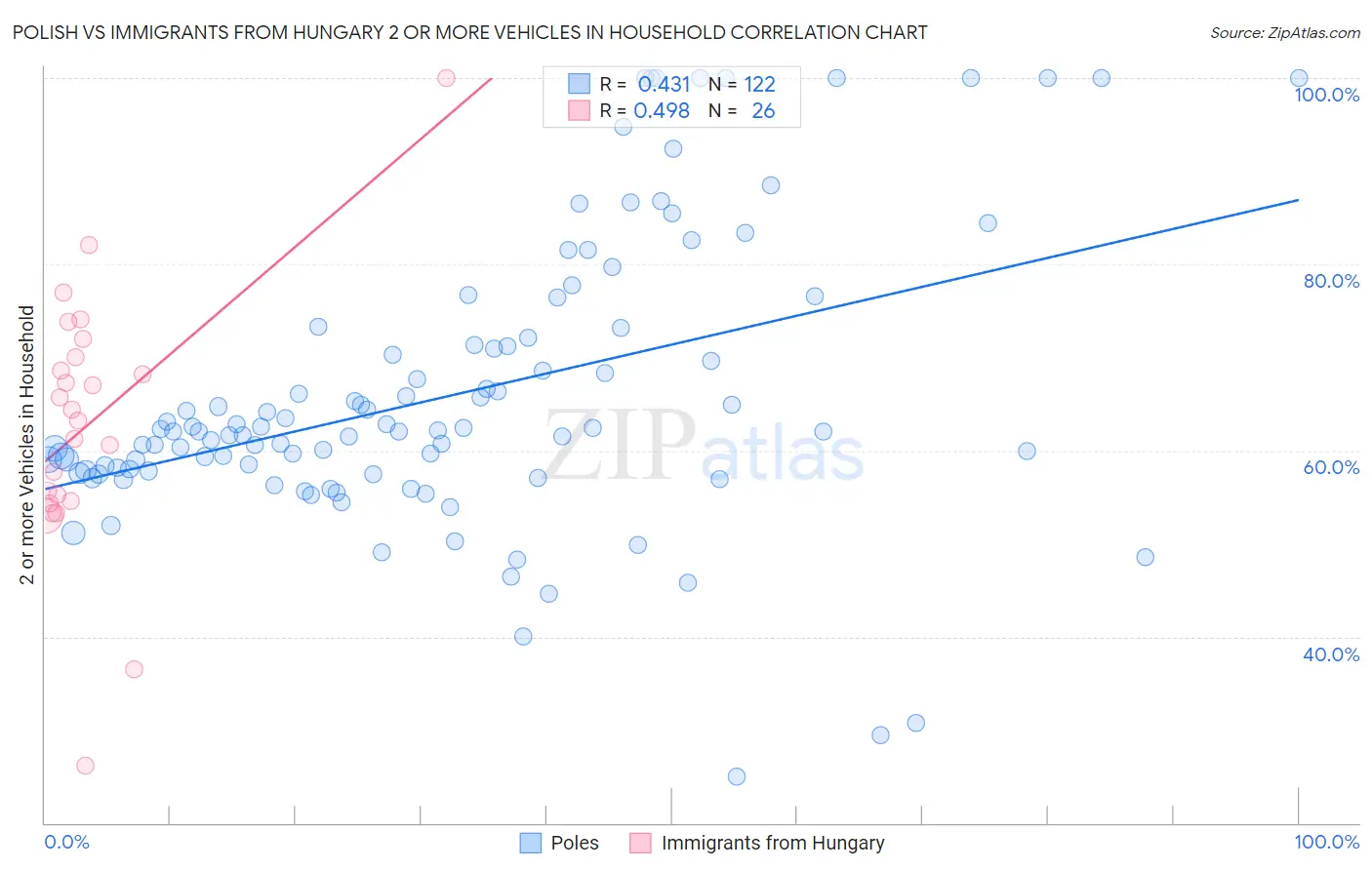 Polish vs Immigrants from Hungary 2 or more Vehicles in Household