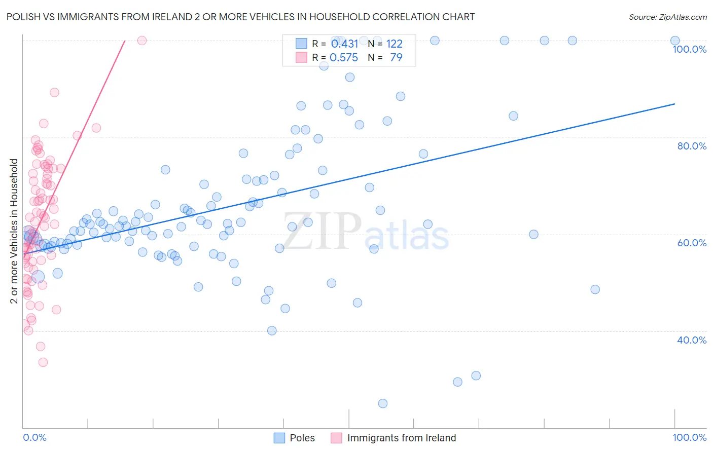 Polish vs Immigrants from Ireland 2 or more Vehicles in Household