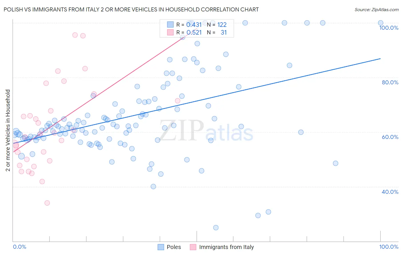 Polish vs Immigrants from Italy 2 or more Vehicles in Household