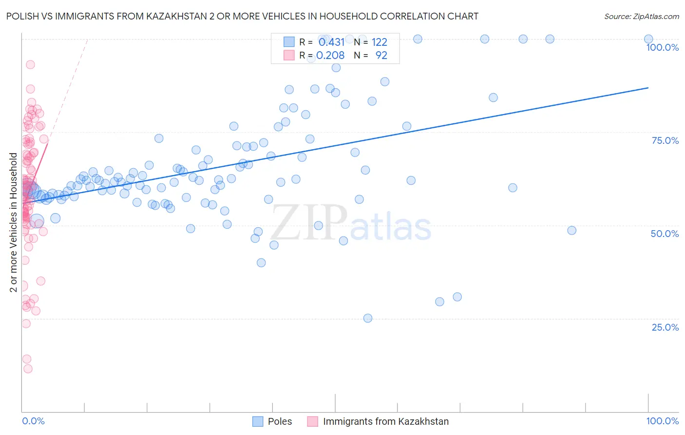 Polish vs Immigrants from Kazakhstan 2 or more Vehicles in Household