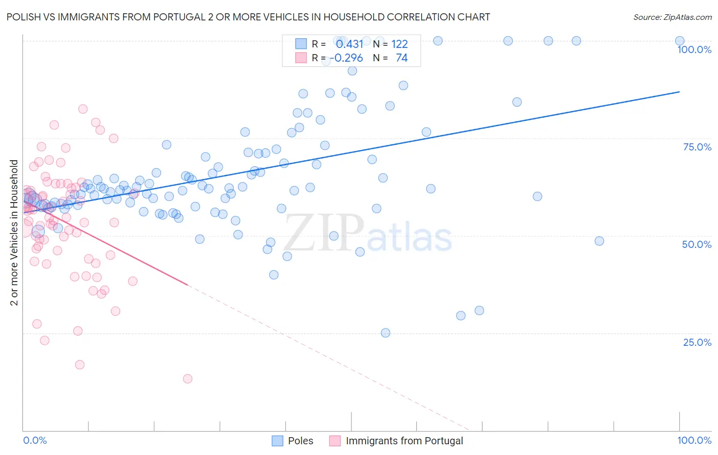 Polish vs Immigrants from Portugal 2 or more Vehicles in Household