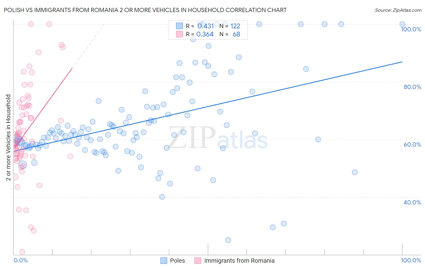 Polish vs Immigrants from Romania 2 or more Vehicles in Household