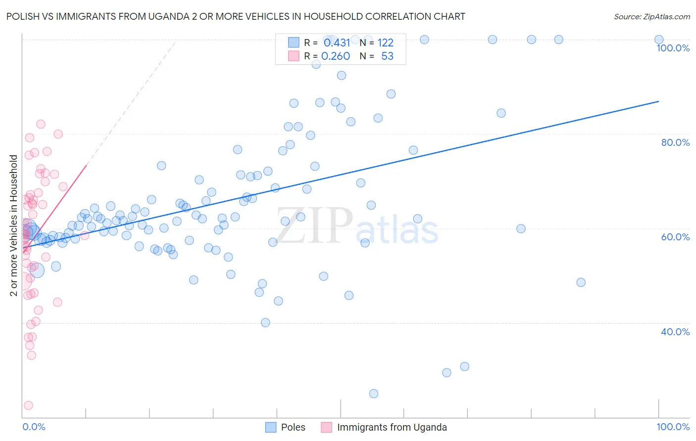 Polish vs Immigrants from Uganda 2 or more Vehicles in Household