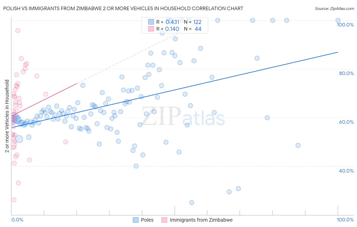 Polish vs Immigrants from Zimbabwe 2 or more Vehicles in Household