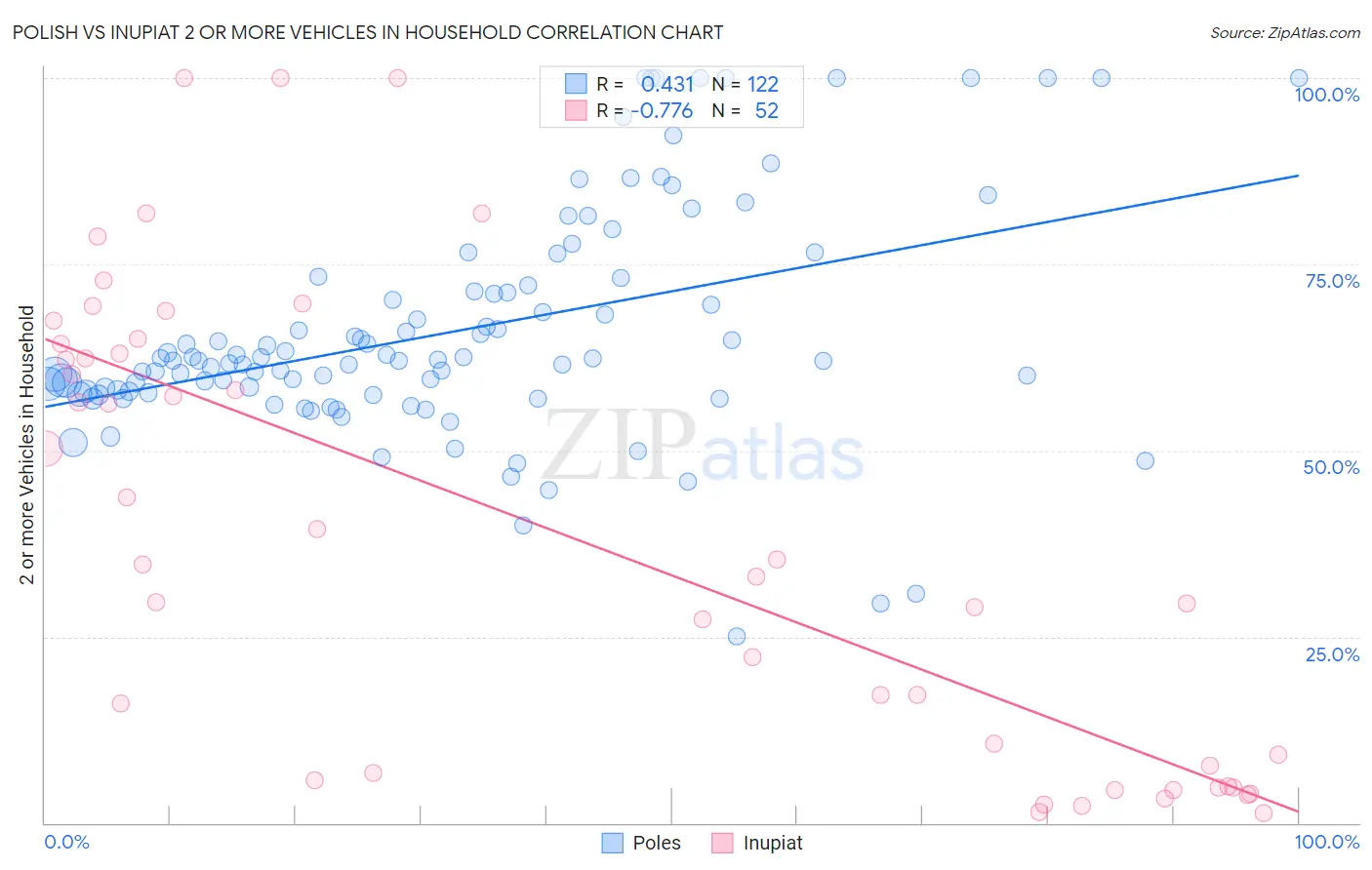 Polish vs Inupiat 2 or more Vehicles in Household