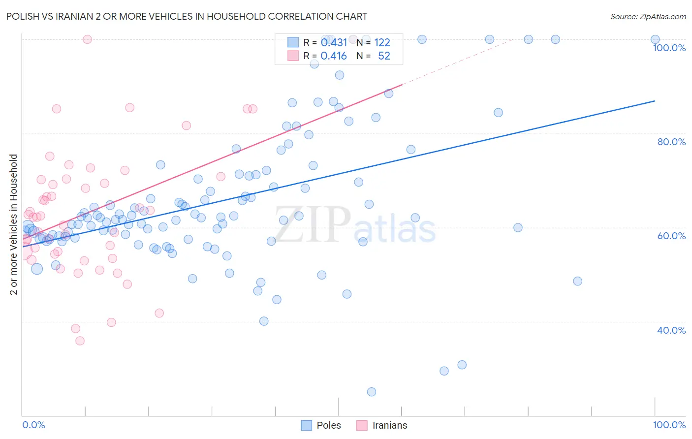 Polish vs Iranian 2 or more Vehicles in Household