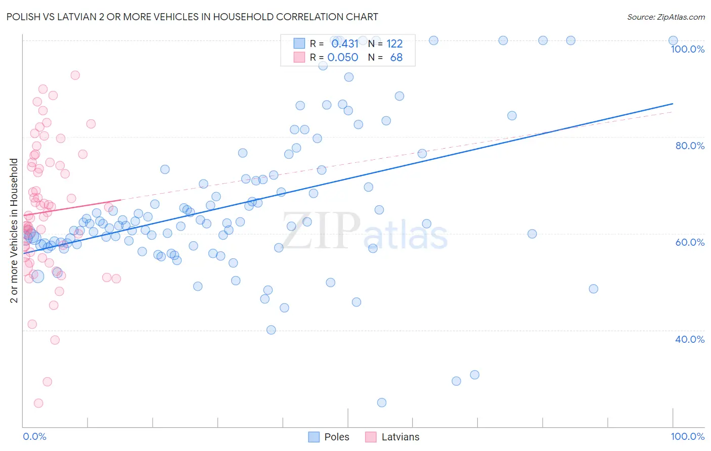 Polish vs Latvian 2 or more Vehicles in Household