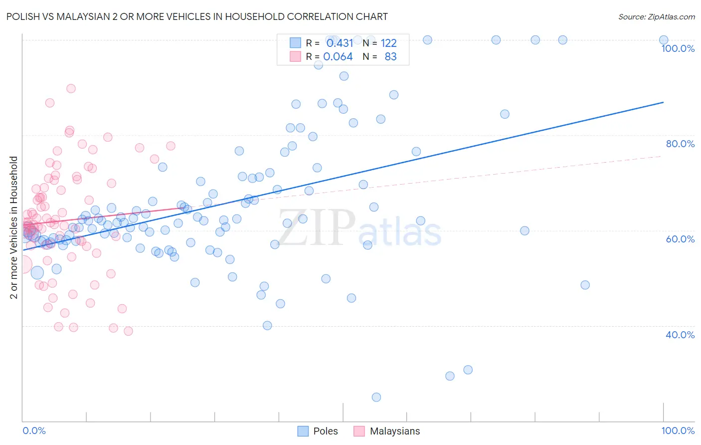 Polish vs Malaysian 2 or more Vehicles in Household