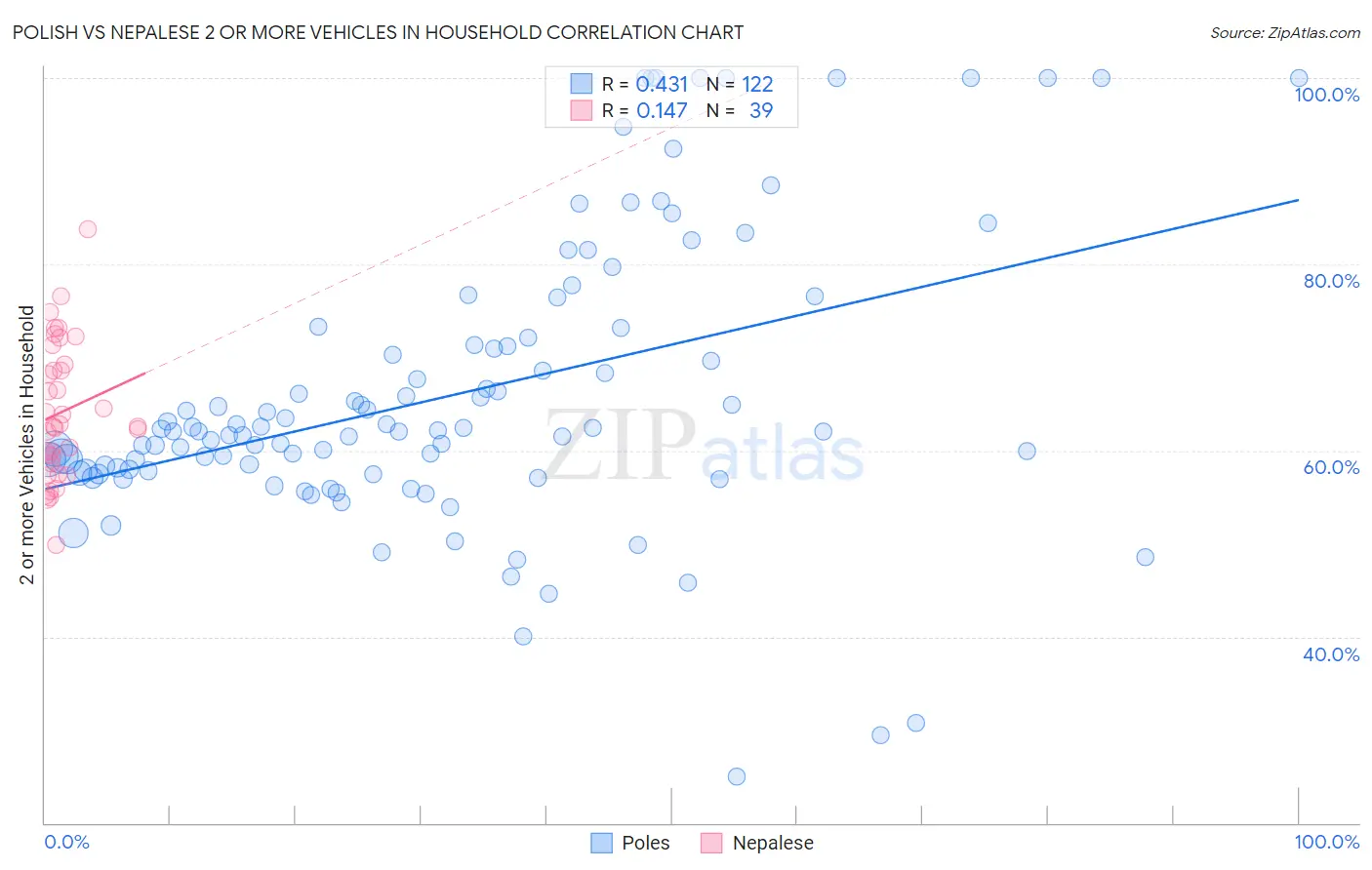 Polish vs Nepalese 2 or more Vehicles in Household