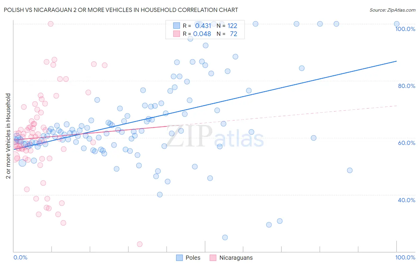 Polish vs Nicaraguan 2 or more Vehicles in Household