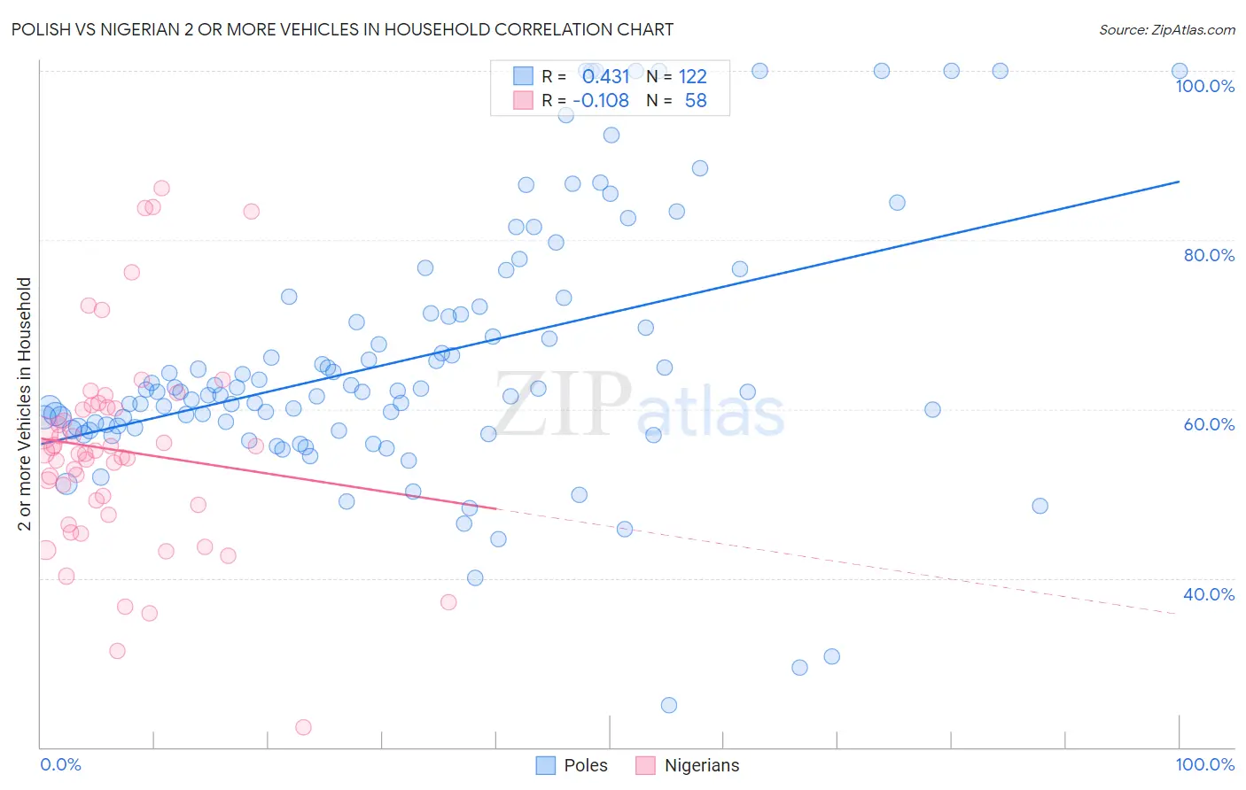 Polish vs Nigerian 2 or more Vehicles in Household