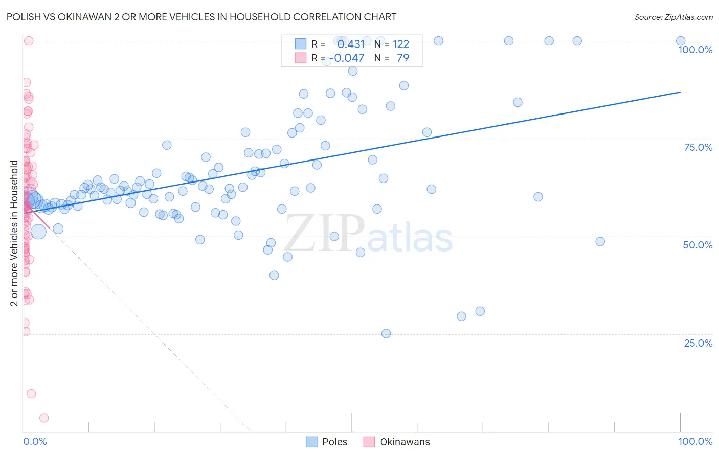 Polish vs Okinawan 2 or more Vehicles in Household