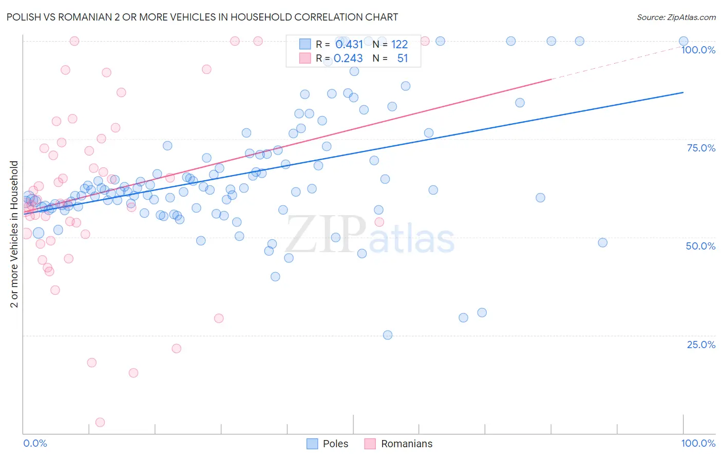 Polish vs Romanian 2 or more Vehicles in Household