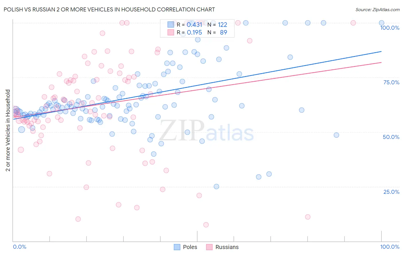 Polish vs Russian 2 or more Vehicles in Household