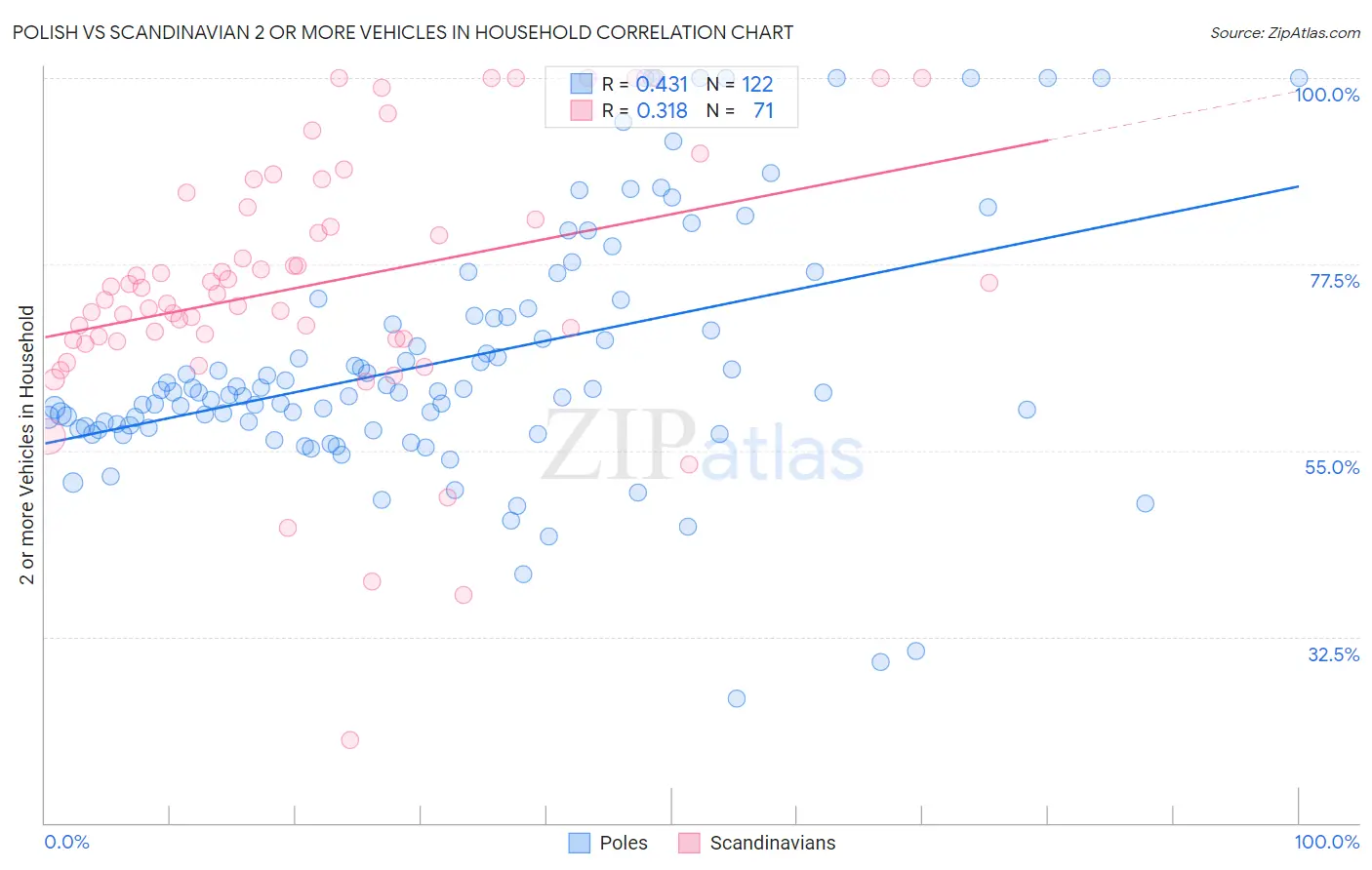 Polish vs Scandinavian 2 or more Vehicles in Household