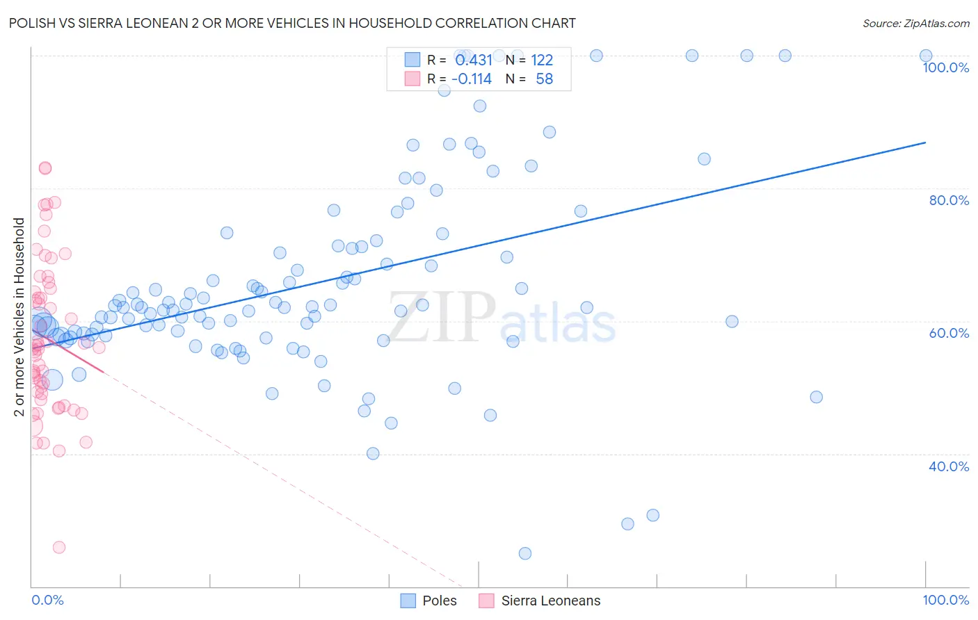 Polish vs Sierra Leonean 2 or more Vehicles in Household