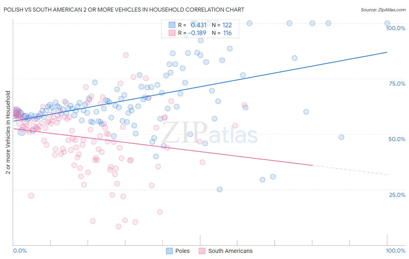 Polish vs South American 2 or more Vehicles in Household