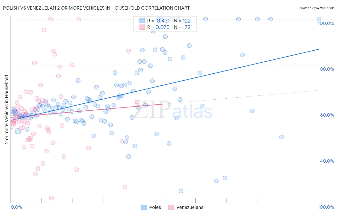 Polish vs Venezuelan 2 or more Vehicles in Household