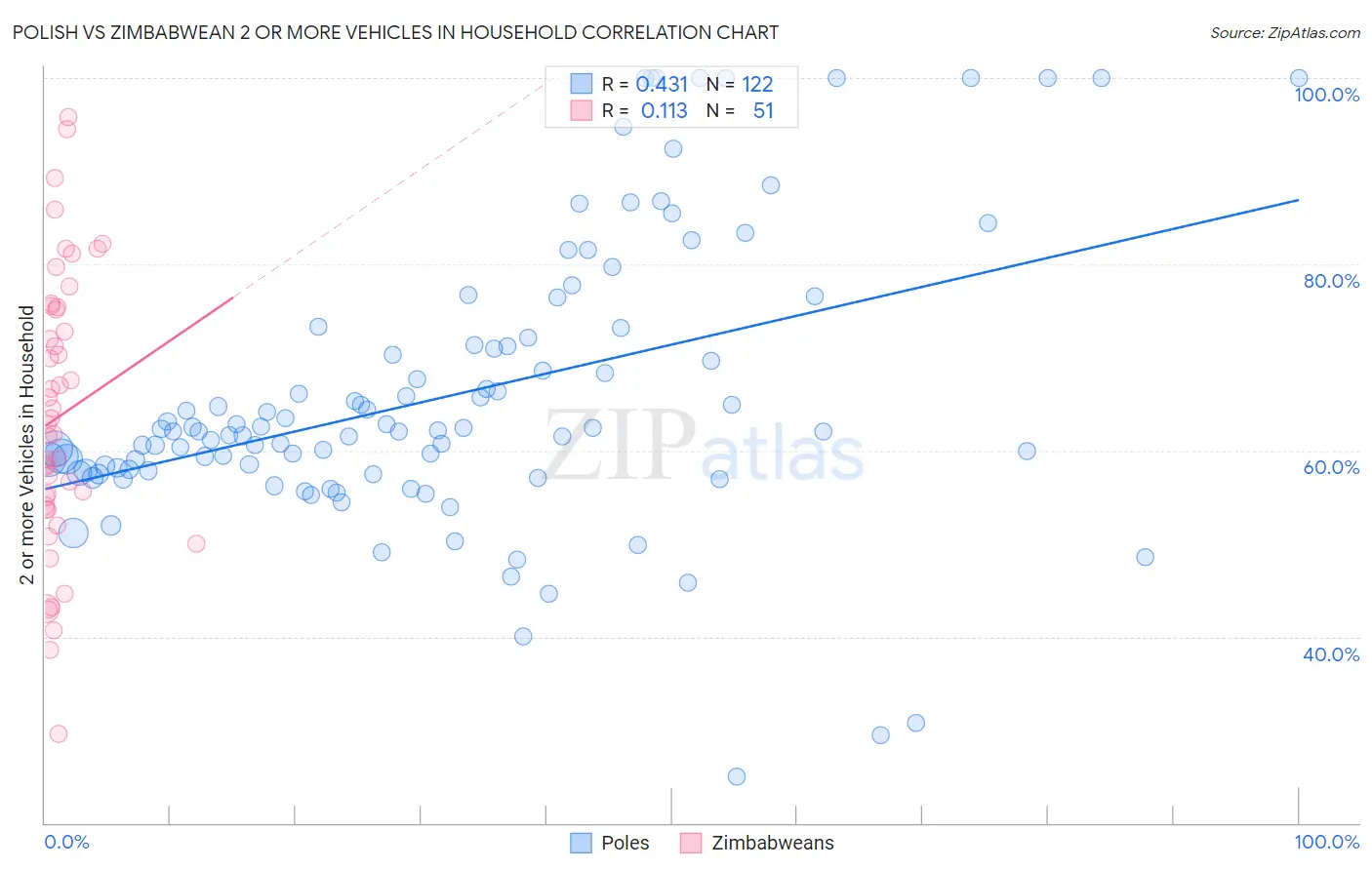 Polish vs Zimbabwean 2 or more Vehicles in Household