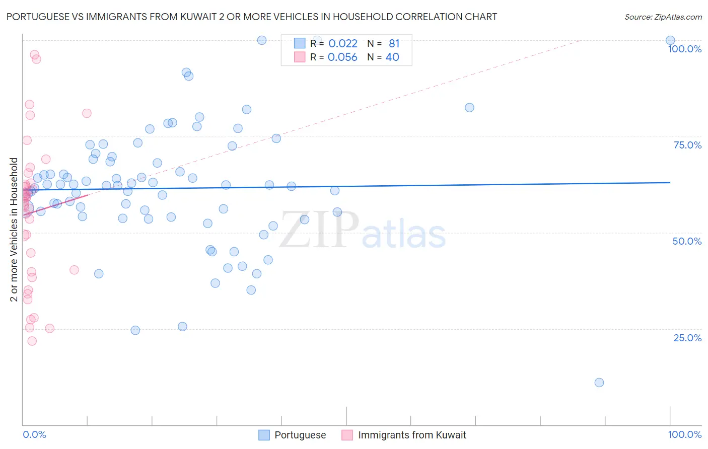 Portuguese vs Immigrants from Kuwait 2 or more Vehicles in Household