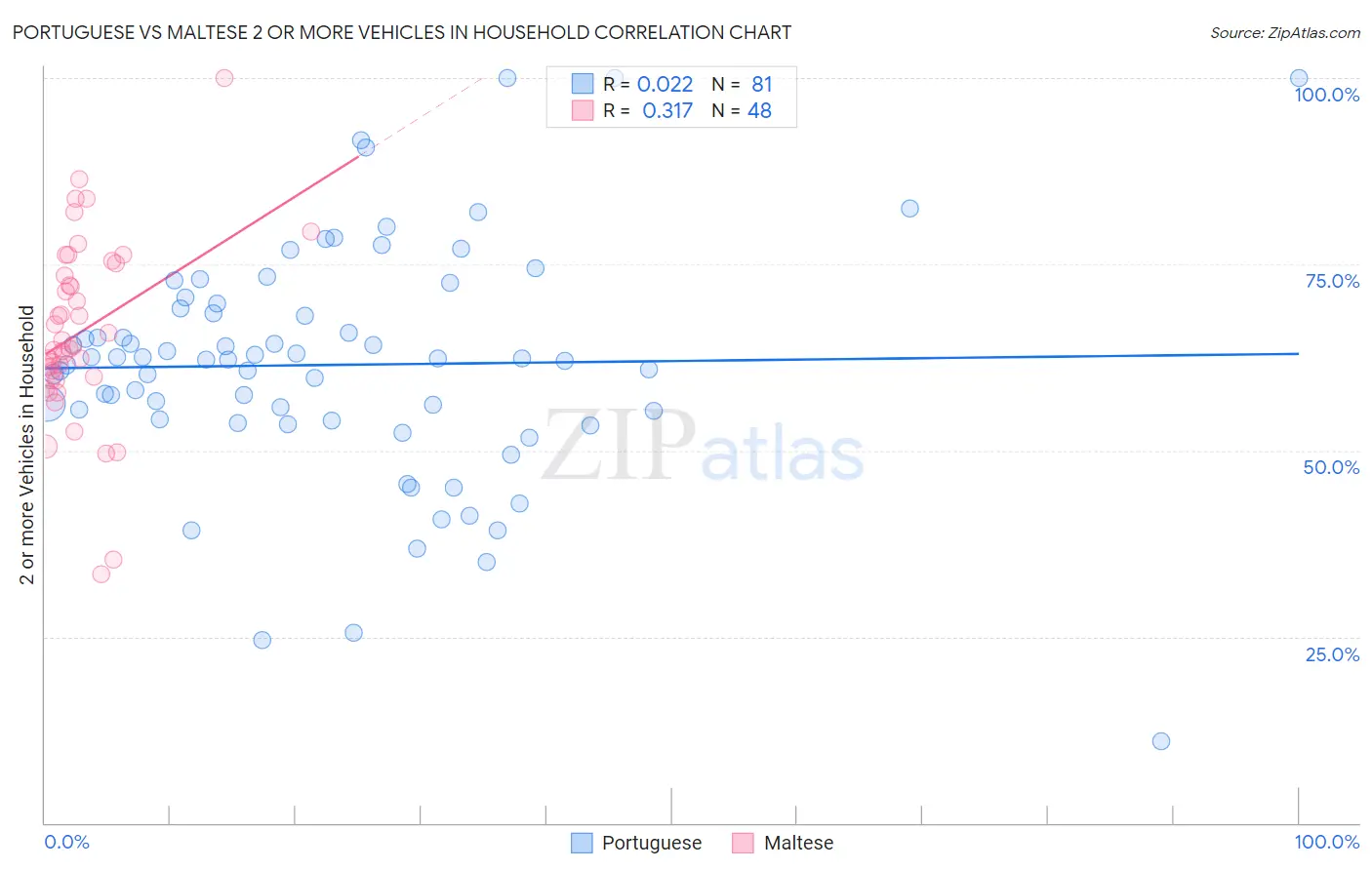 Portuguese vs Maltese 2 or more Vehicles in Household