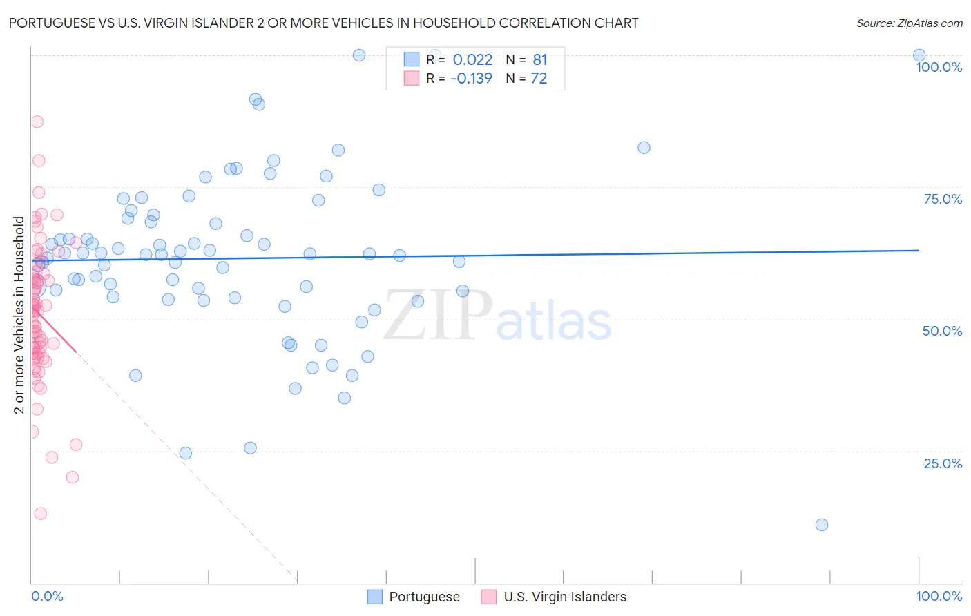 Portuguese vs U.S. Virgin Islander 2 or more Vehicles in Household