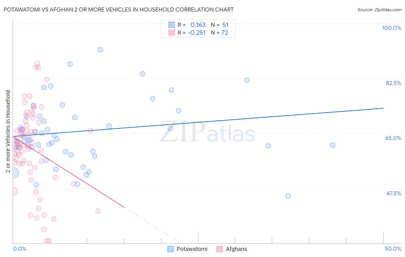 Potawatomi vs Afghan 2 or more Vehicles in Household