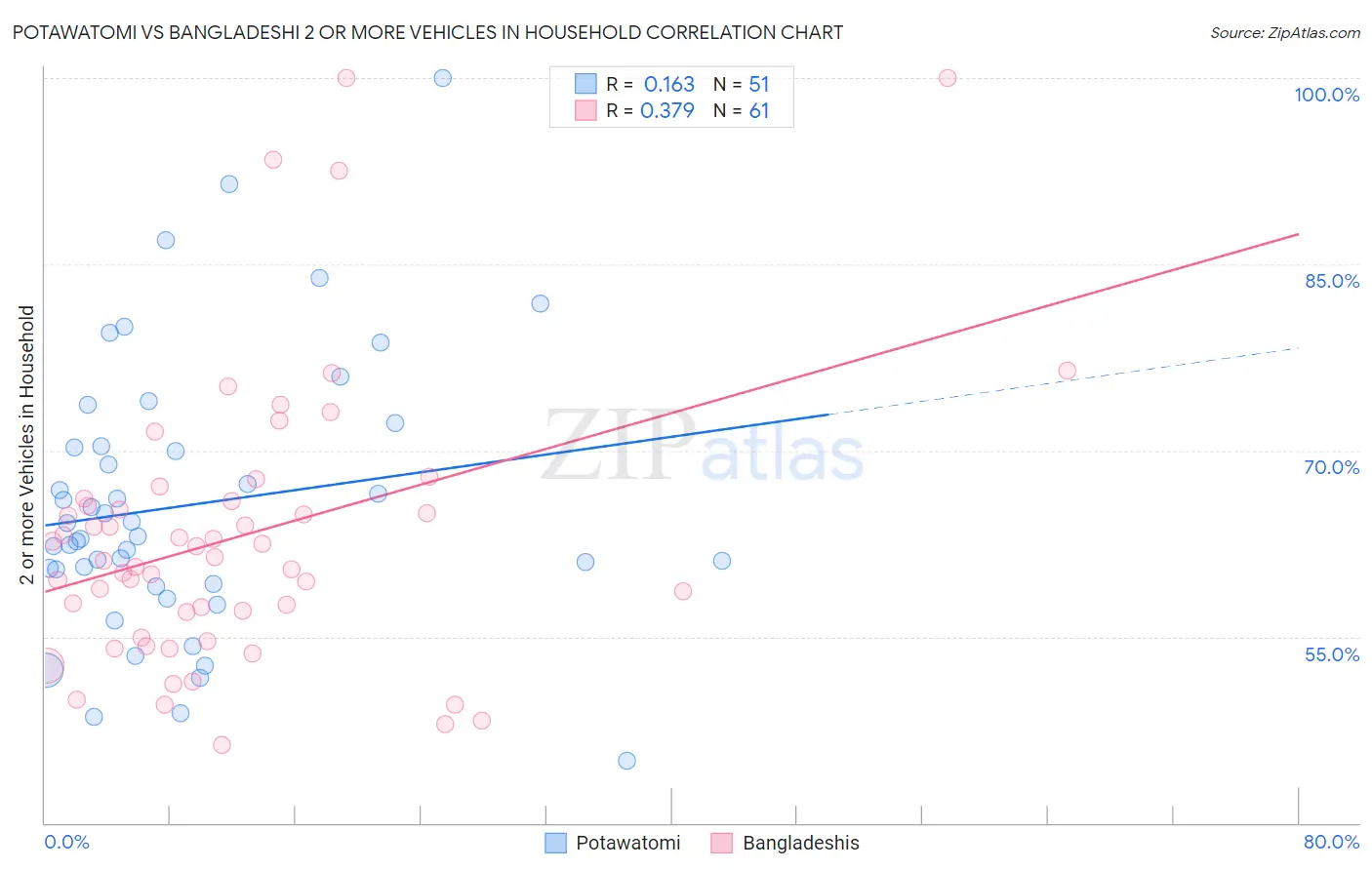 Potawatomi vs Bangladeshi 2 or more Vehicles in Household