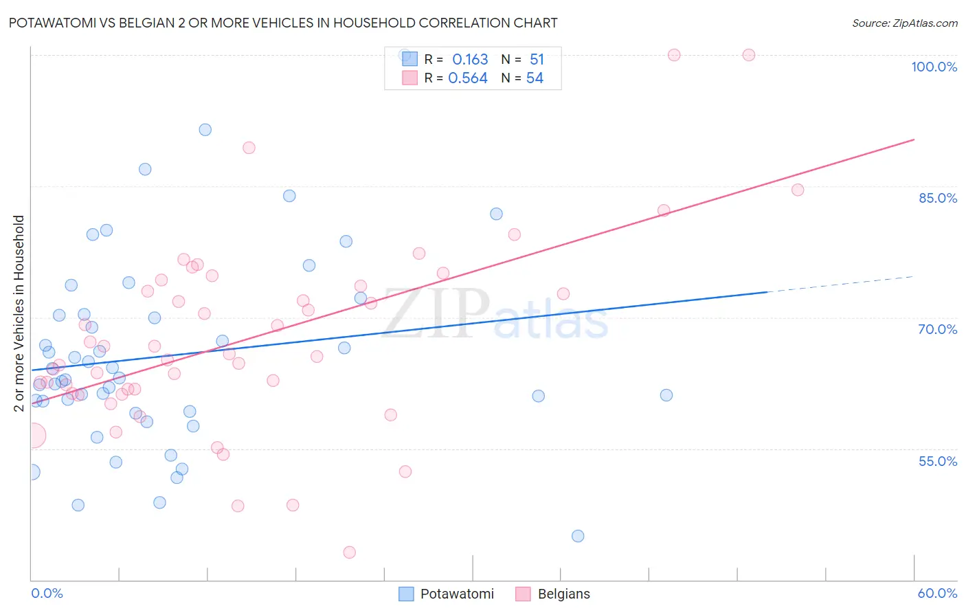 Potawatomi vs Belgian 2 or more Vehicles in Household