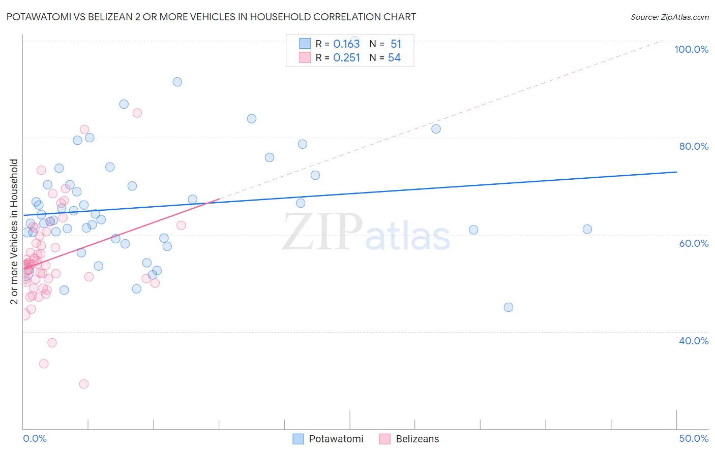 Potawatomi vs Belizean 2 or more Vehicles in Household