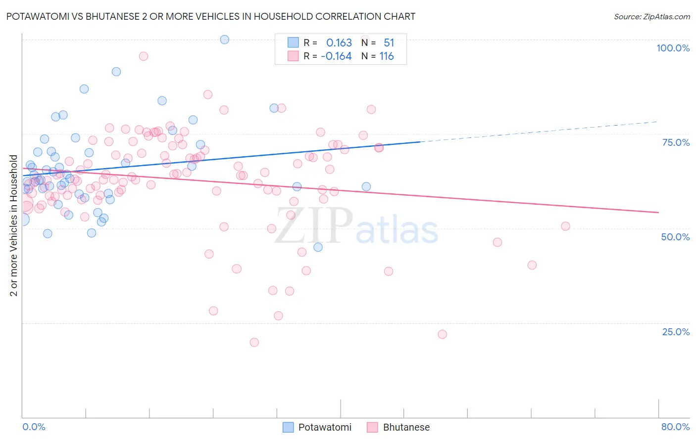 Potawatomi vs Bhutanese 2 or more Vehicles in Household