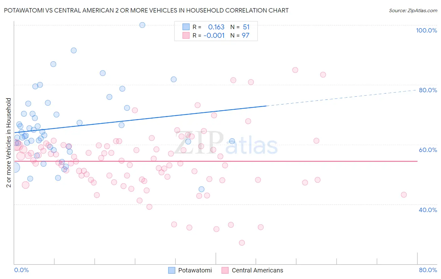 Potawatomi vs Central American 2 or more Vehicles in Household