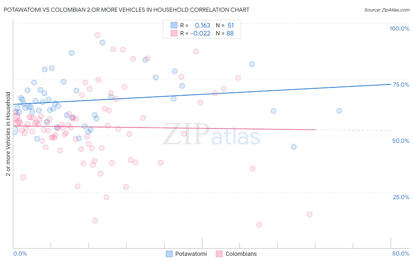 Potawatomi vs Colombian 2 or more Vehicles in Household