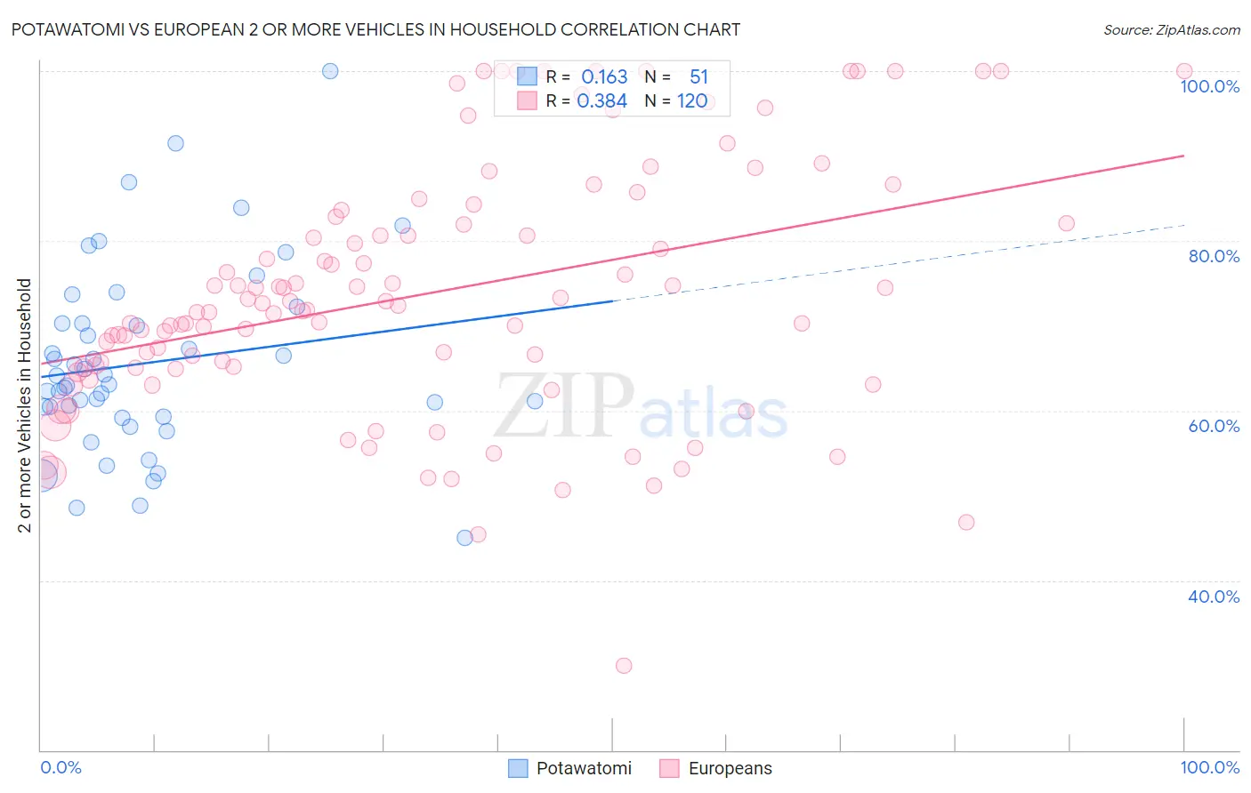 Potawatomi vs European 2 or more Vehicles in Household