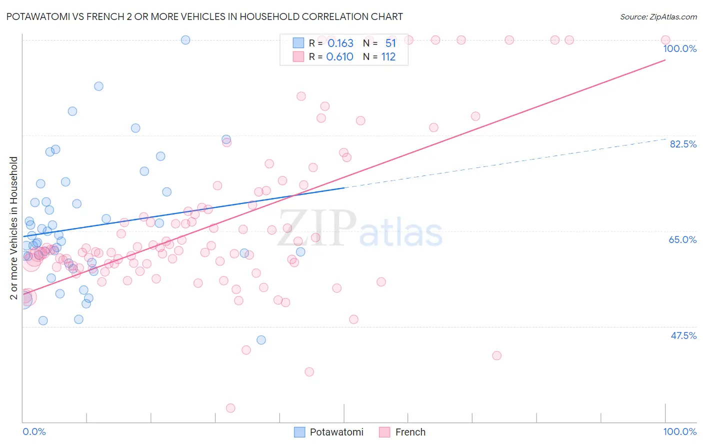 Potawatomi vs French 2 or more Vehicles in Household