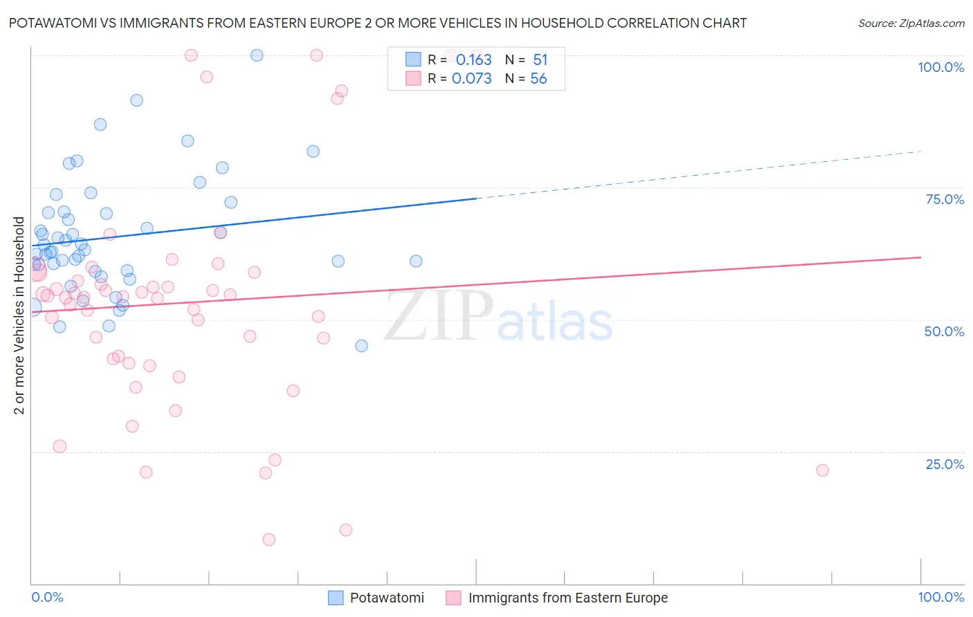 Potawatomi vs Immigrants from Eastern Europe 2 or more Vehicles in Household