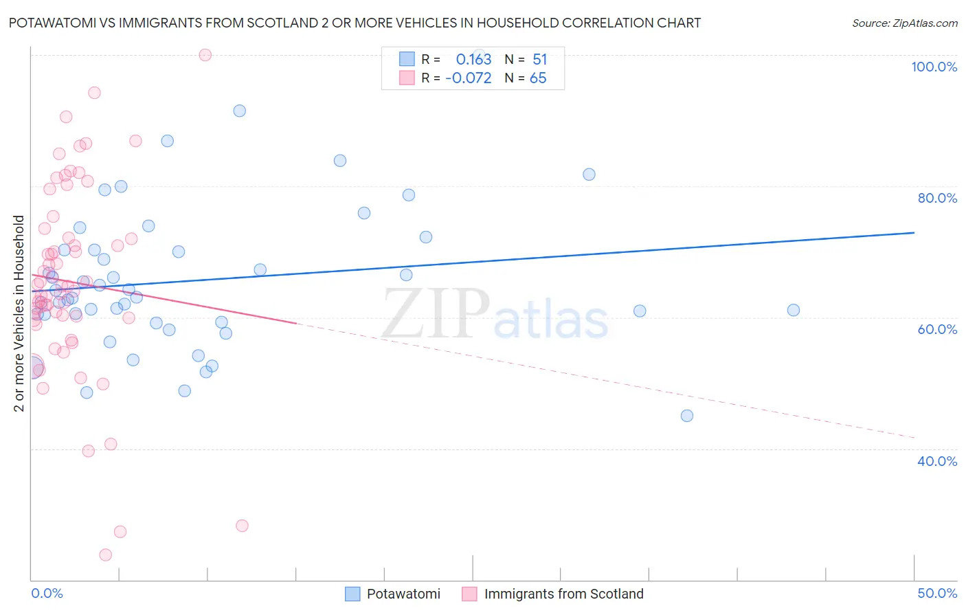 Potawatomi vs Immigrants from Scotland 2 or more Vehicles in Household