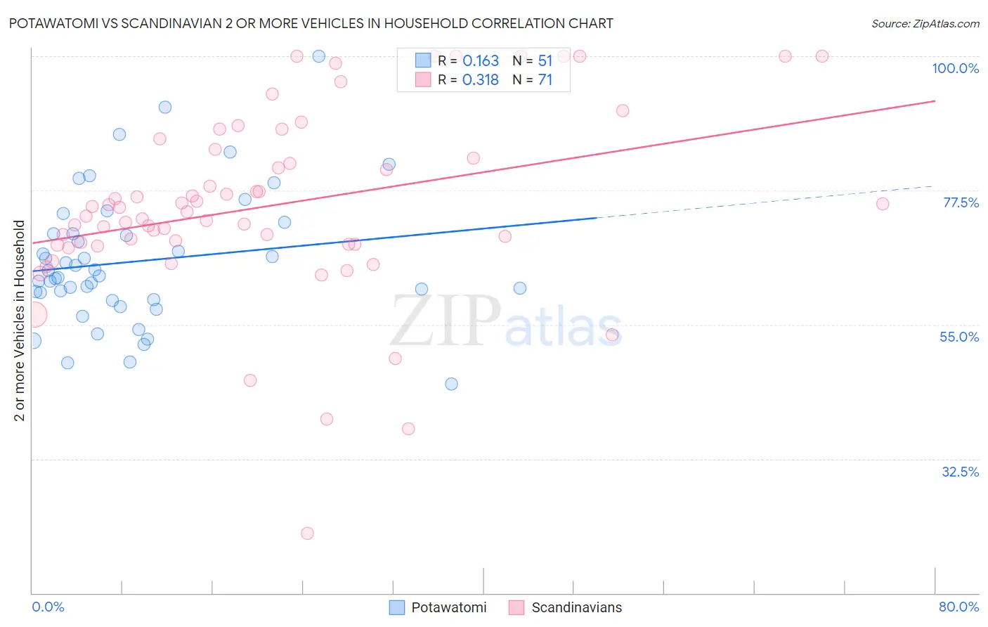 Potawatomi vs Scandinavian 2 or more Vehicles in Household