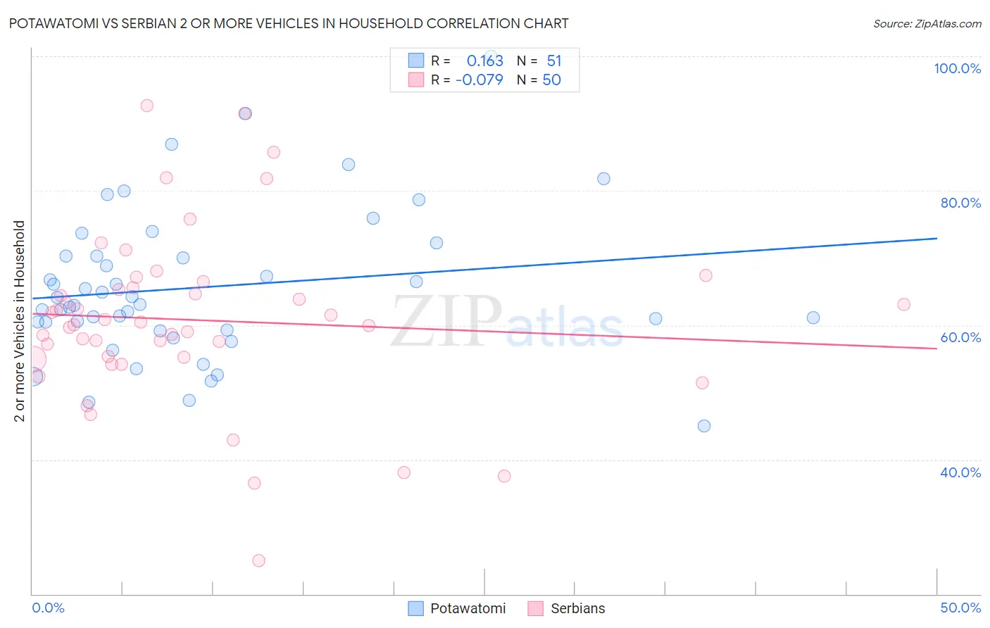 Potawatomi vs Serbian 2 or more Vehicles in Household