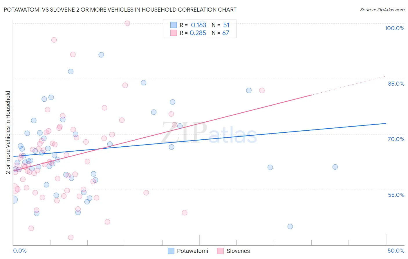 Potawatomi vs Slovene 2 or more Vehicles in Household