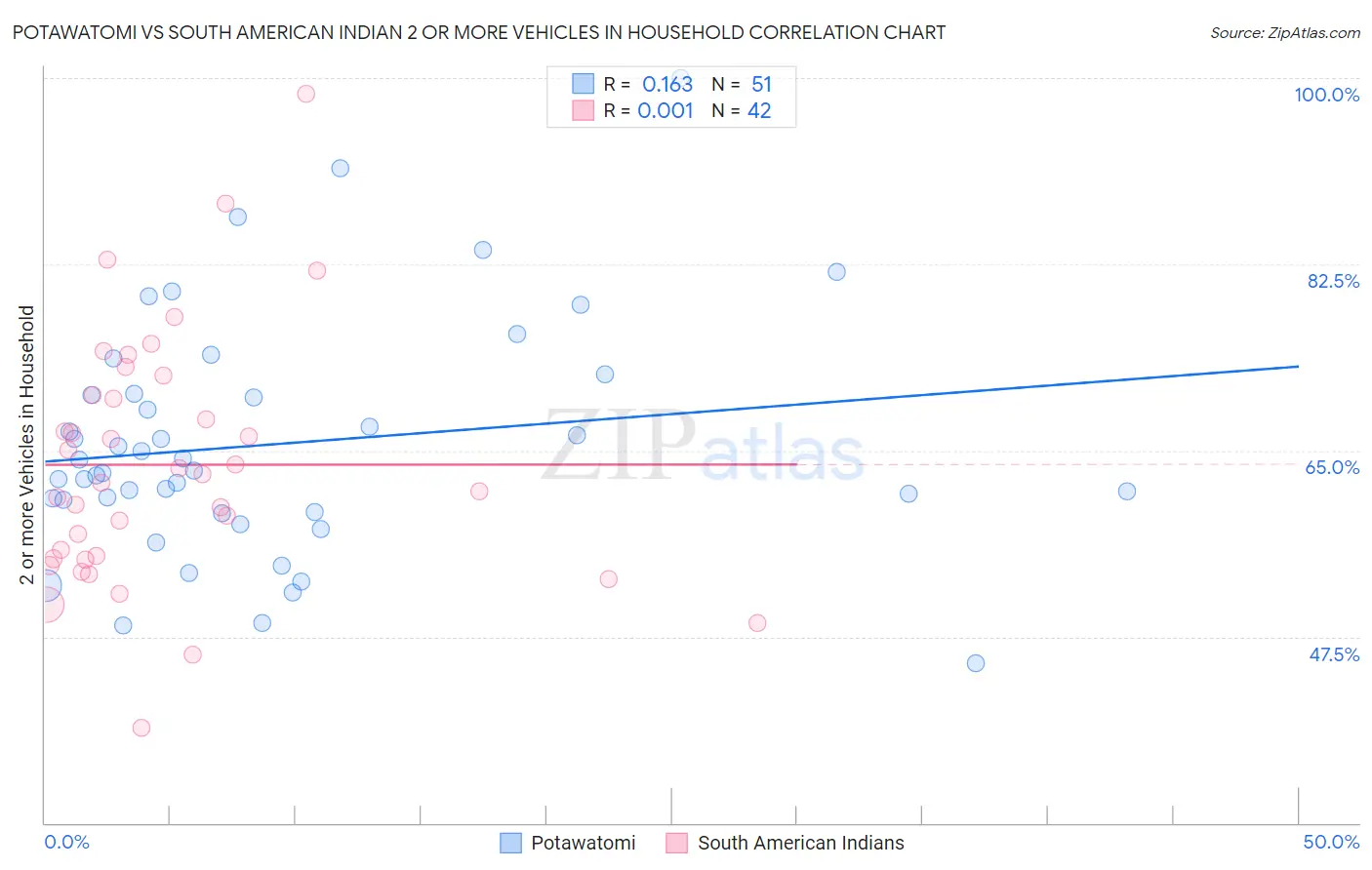 Potawatomi vs South American Indian 2 or more Vehicles in Household