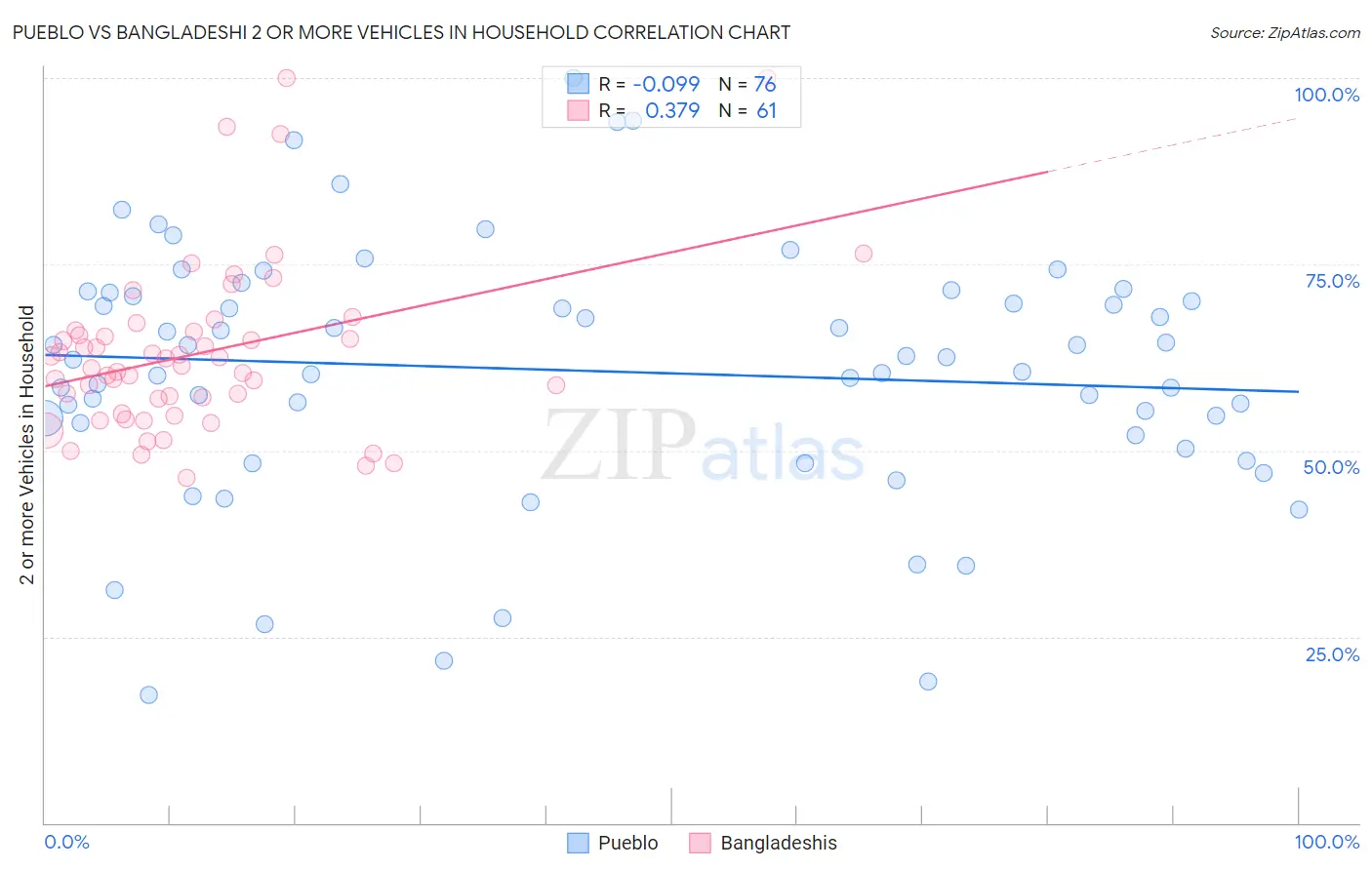 Pueblo vs Bangladeshi 2 or more Vehicles in Household