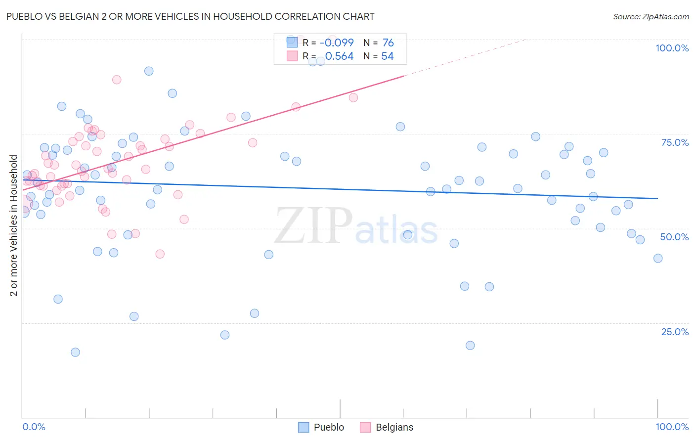 Pueblo vs Belgian 2 or more Vehicles in Household